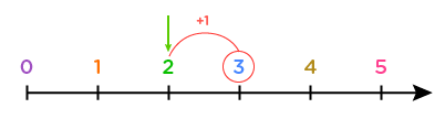 Ajouter 1 aux nombres de 1 à 4 - Se déplacer d'une unité - Faire un saut d'une unité - la bande numérique de 5 intervalles : Exemple